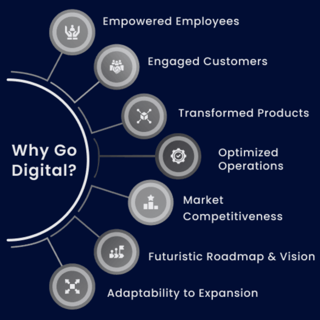 Digital Transformation Services